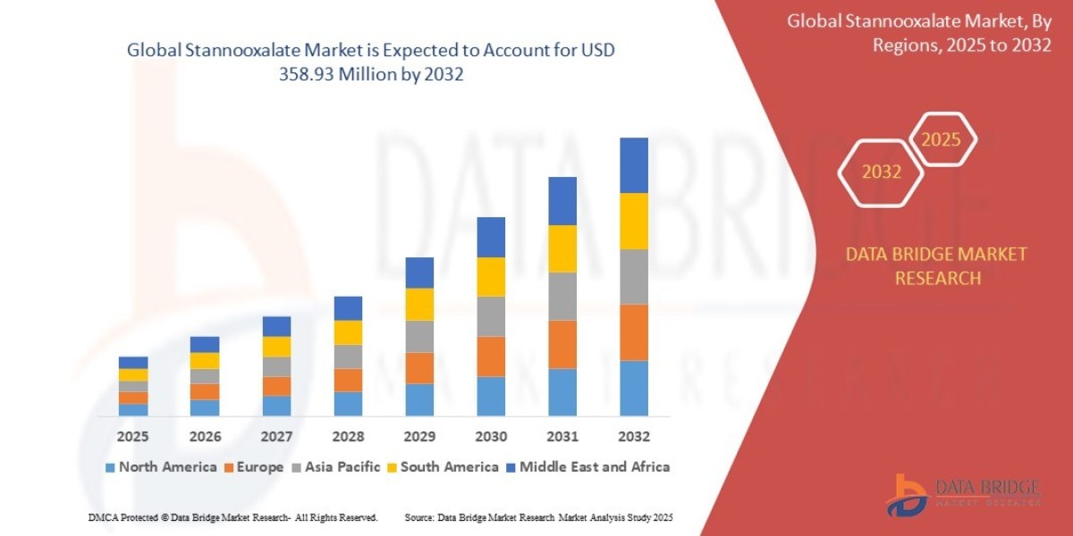 Growing Demand for High-Quality Tin Compounds Strengthens Stannooxalate Market Outlook