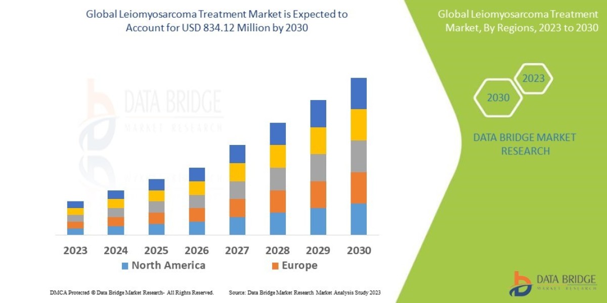 Advancements in Oncology Drugs Transform the Leiomyosarcoma Treatment Market