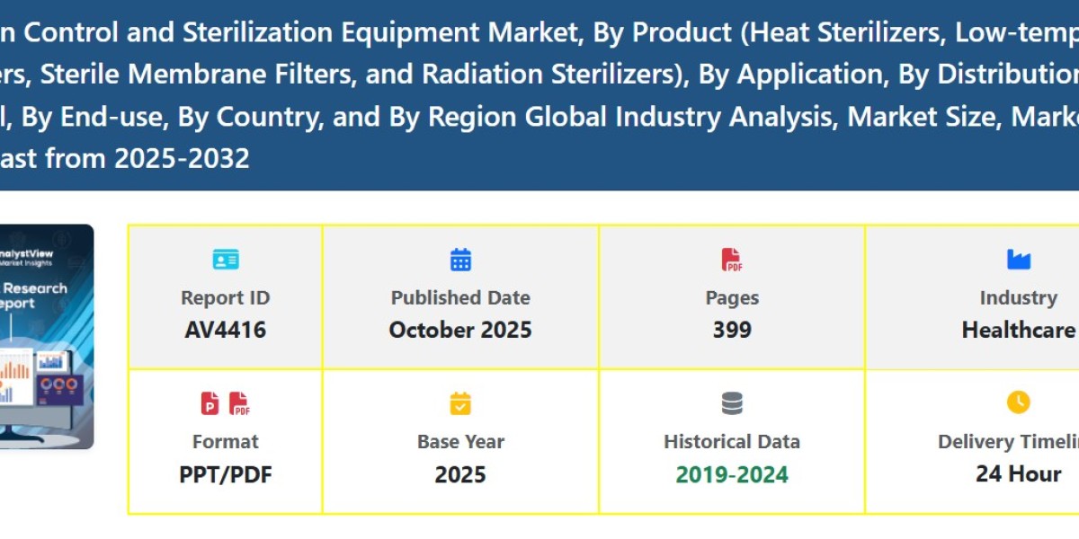 Infection Control and Sterilization Equipment Market Share and Growth Outlook with Demand and Scope Forecast