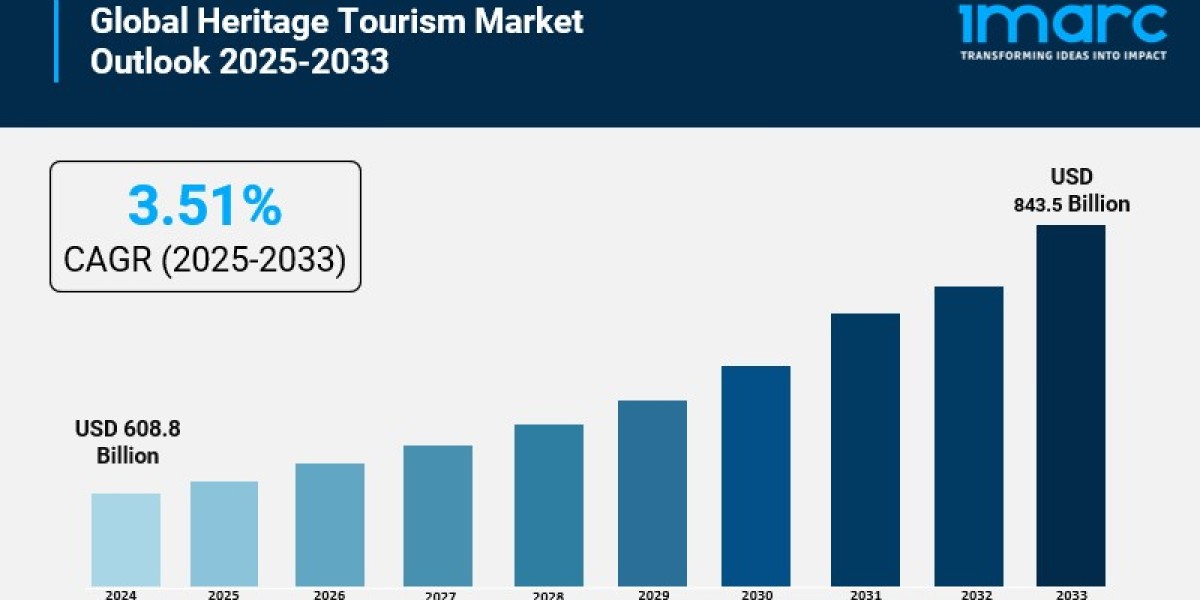 Heritage Tourism Market is Estimated to Reach USD 843.5 Billion by 2033