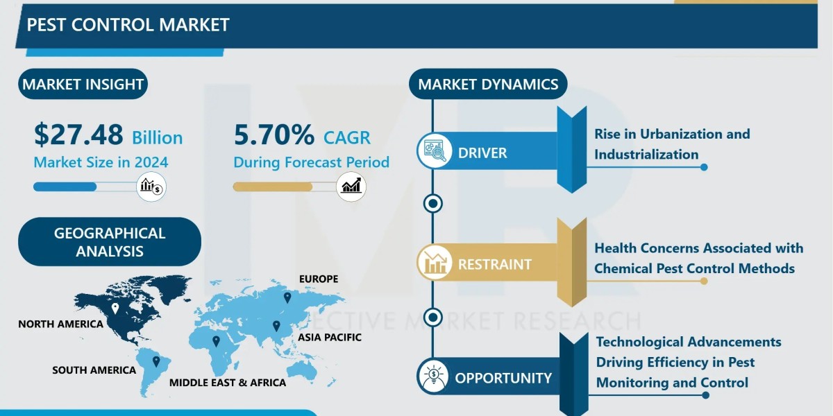Pest Control Market to Grow at a CAGR of 5.70% Through 2032