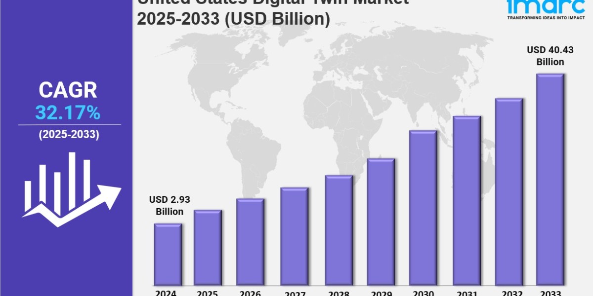 United States Digital Twin Market Size, Share, Industry Trends, Growth and Forecast 2026-2034