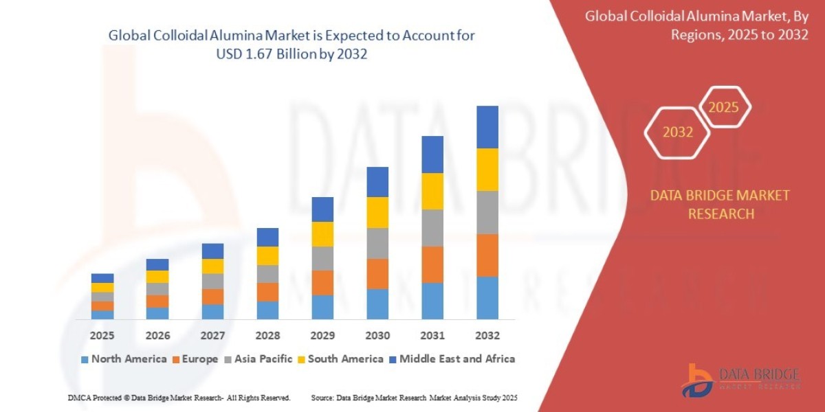 Colloidal Alumina Market Regional Outlook and Production Capacity Analysis