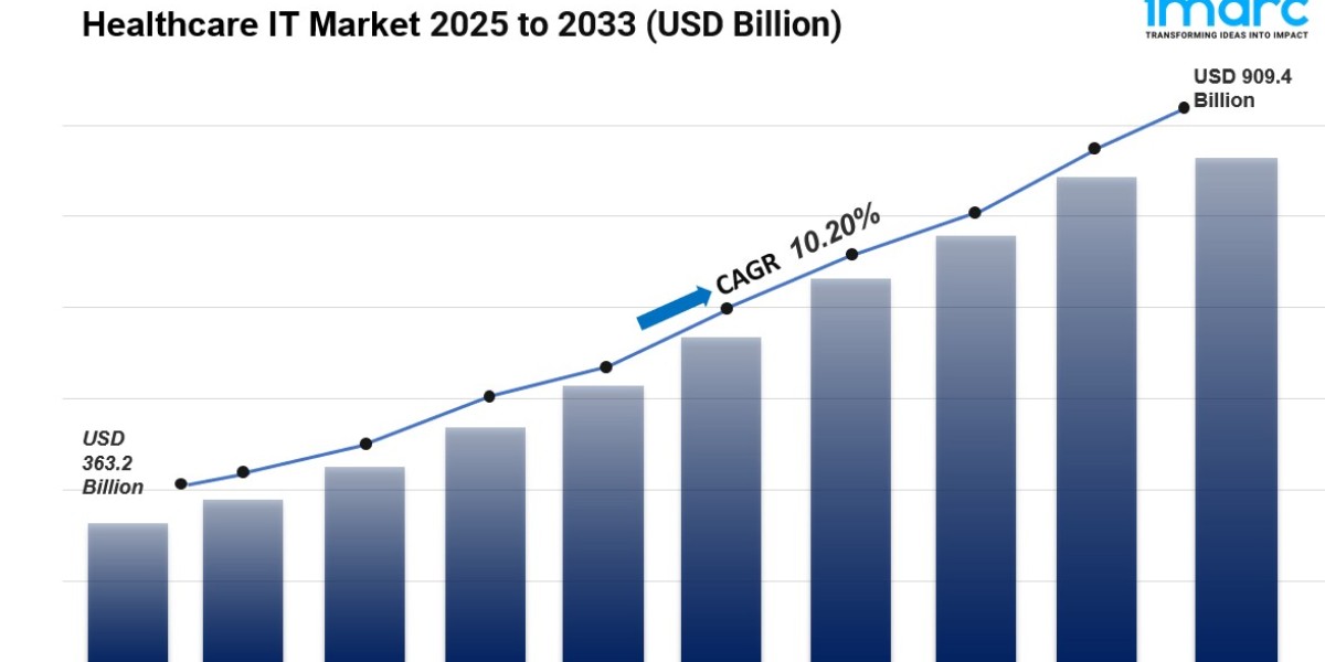 Healthcare IT Market Size, Share, Growth And Trends Report 2033