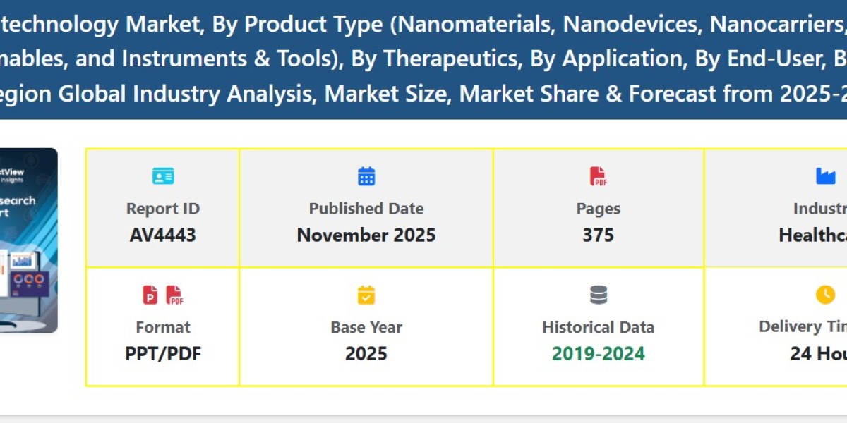 Nano-biotechnology Market Size, Share, Growth, Scope, Demand, Trends, and Forecast