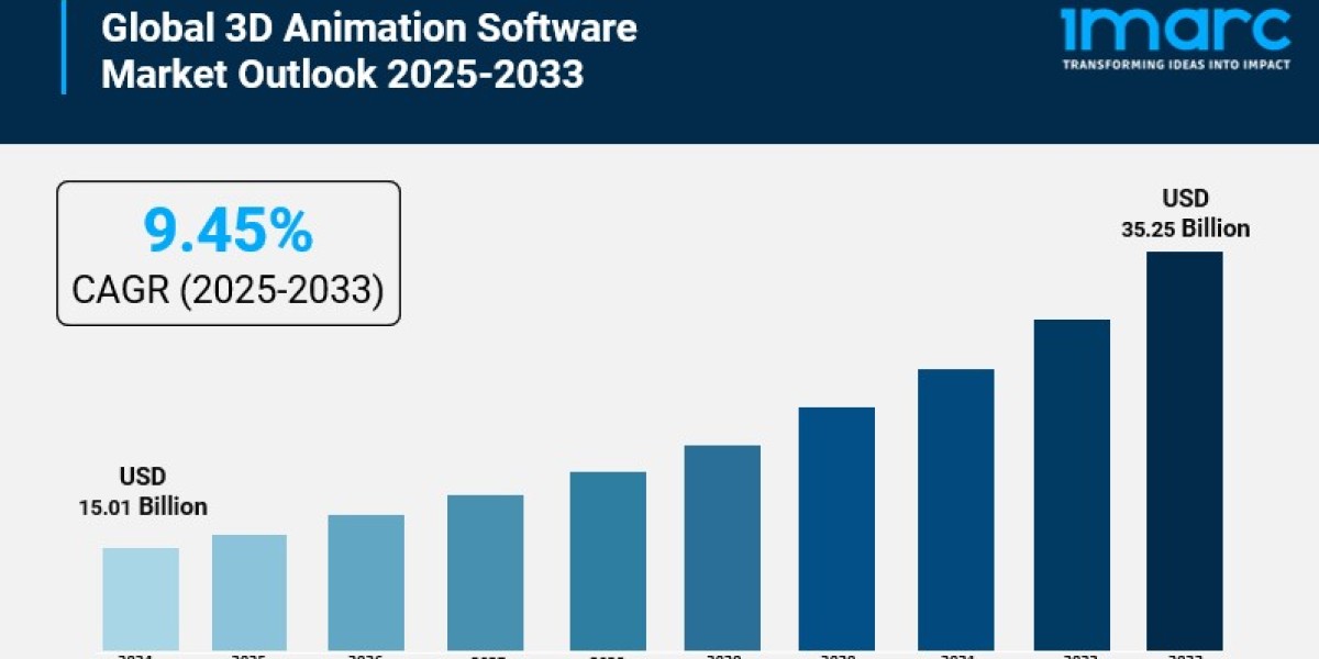 3D Animation Software Market Size, Share, Industry Trends, Growth and Forecast 2025-2033