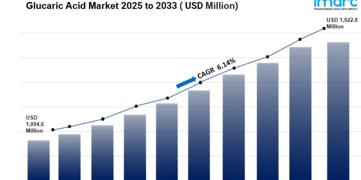 Glucaric Acid Market is Expected to Grow USD 1,922.8 Million by 2033 | At CAGR 6.14%