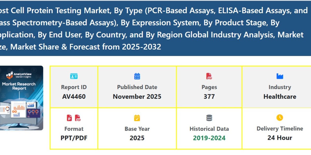 Host Cell Protein Testing Market Trends Overview: Size, Share, Growth, Scope, Forecast