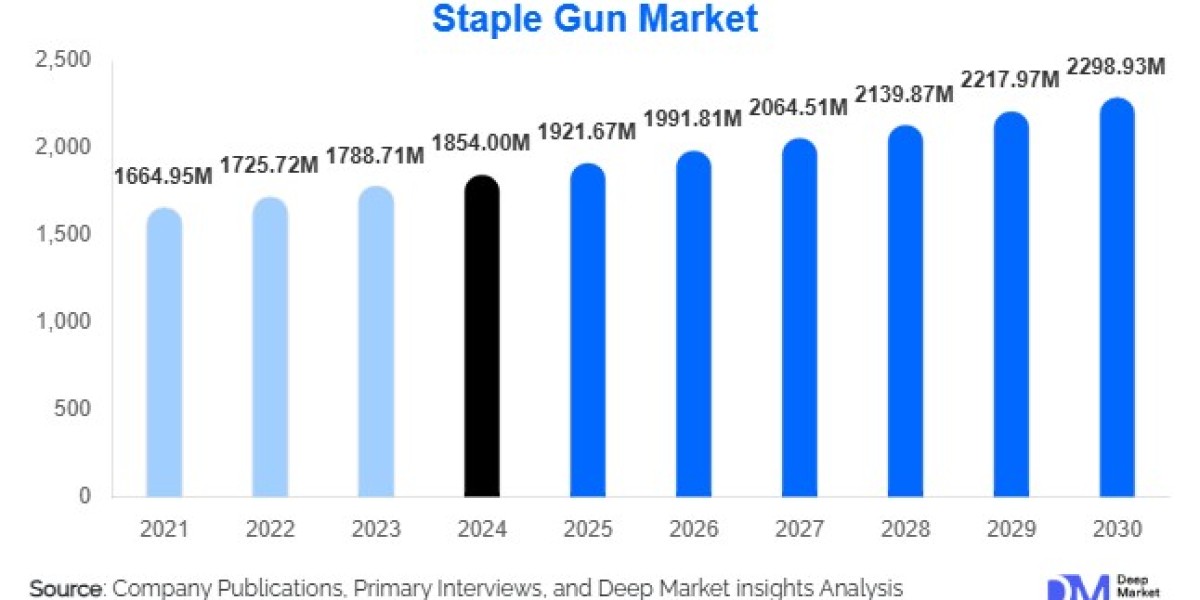 Staple Gun Market Size and Share  l 2025-2030