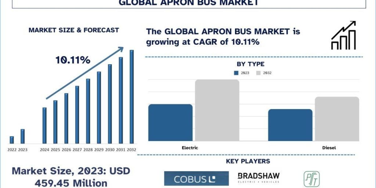 Apron Bus Market Size & Forecast, 2032 | UnivDatos