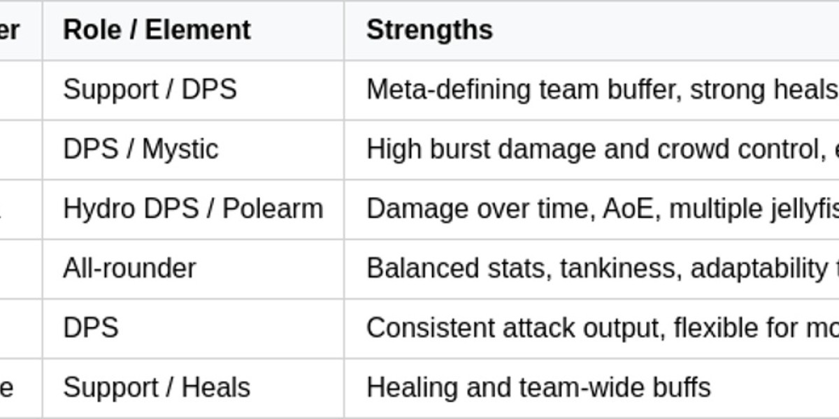 Duet Night Abyss Top Characters - Ranking Guide