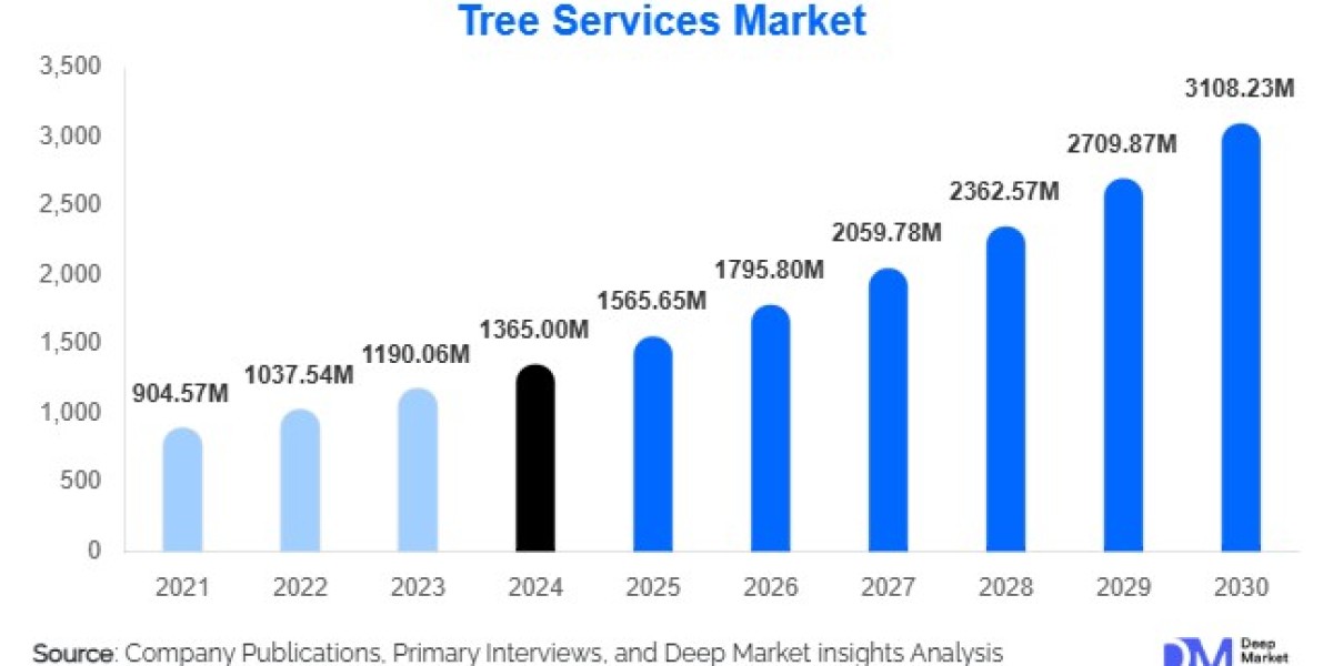 Tree Services Market Growth Outlook l 2025-2030