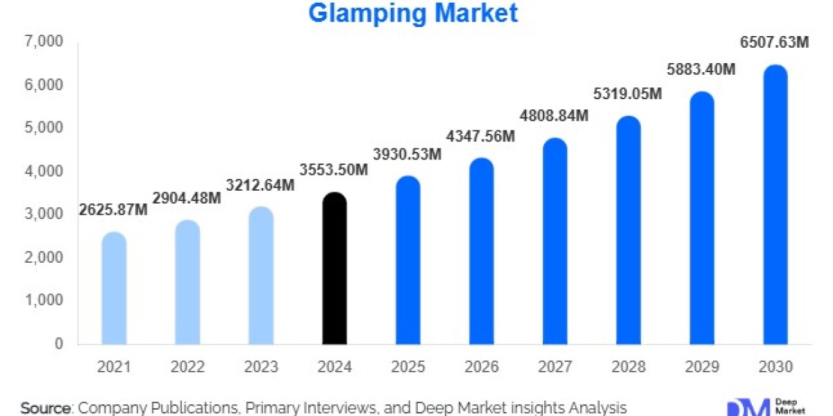 Glamping Market Size and Share l 2025-2030