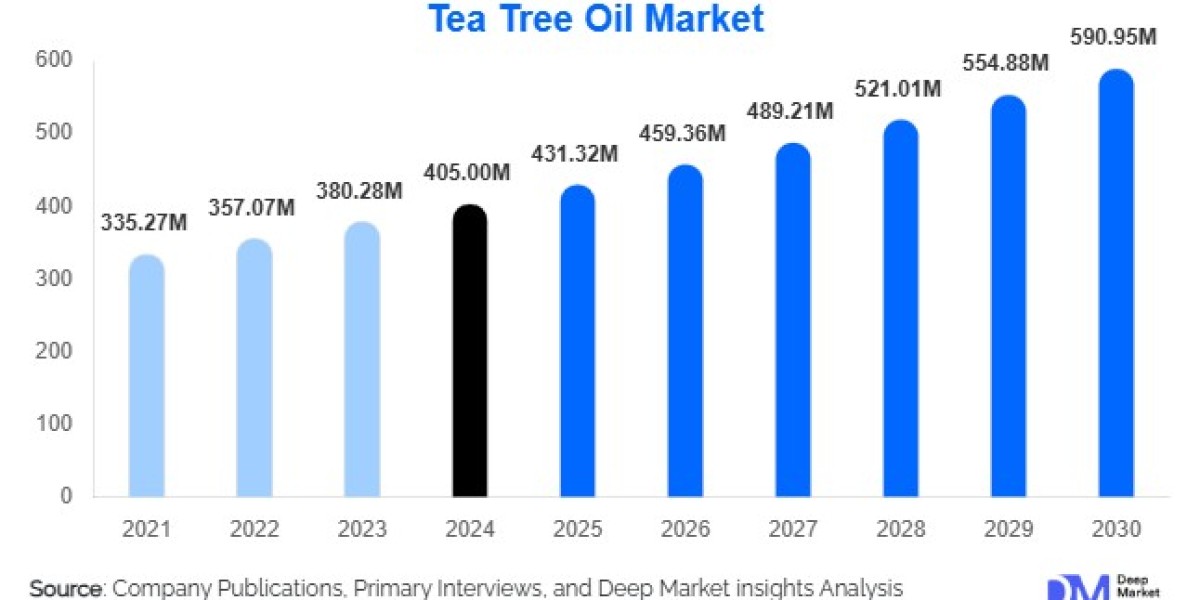 Tea Tree Oil Market Size and Share l 2025-2030