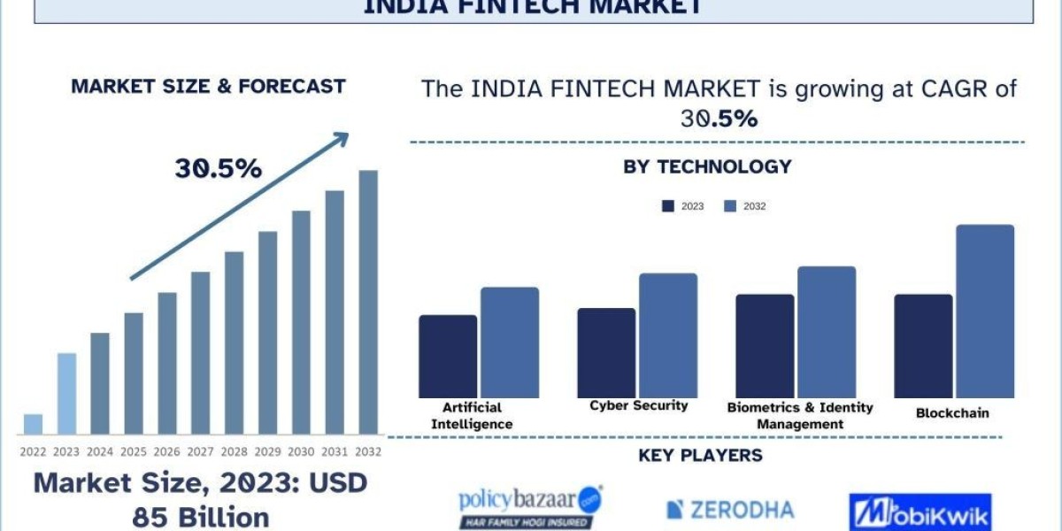 India Fintech Market Size & Forecast, 2032 | UnivDatos