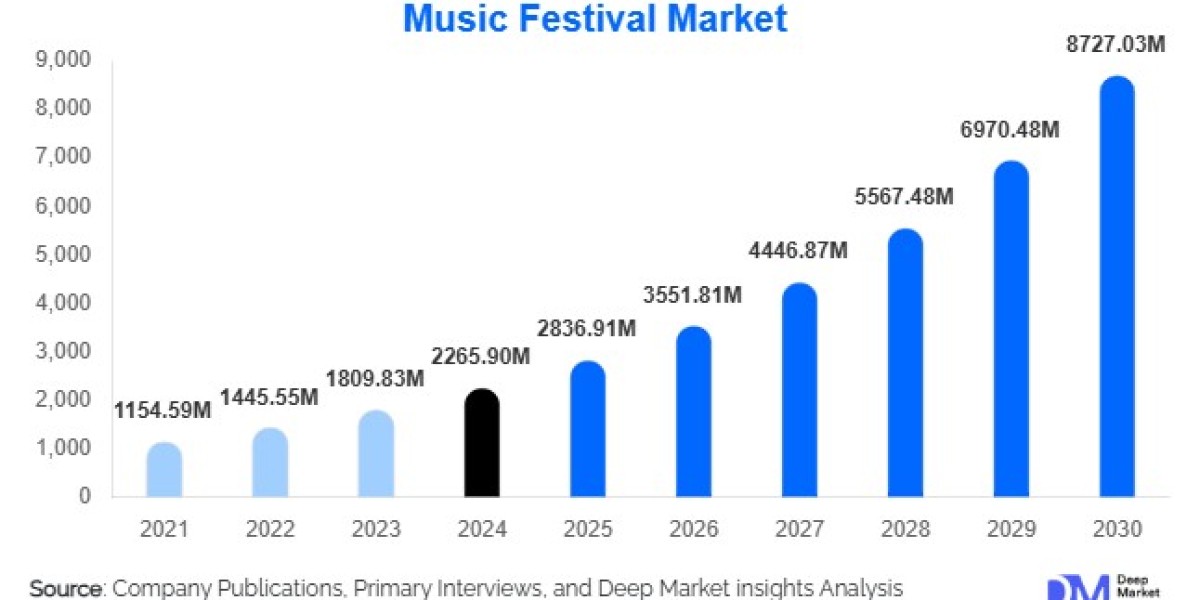 Music Festival Market Growth Outlook