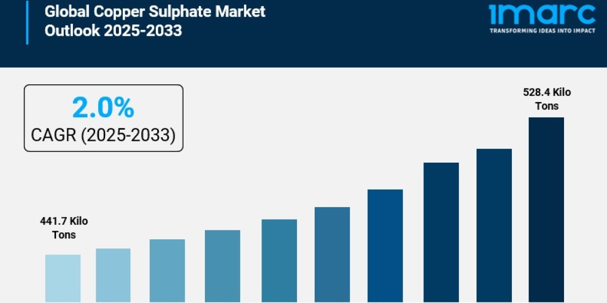 Copper Sulphate Market Size is Projected to Reach 528.4 Kilo Tons by 2033