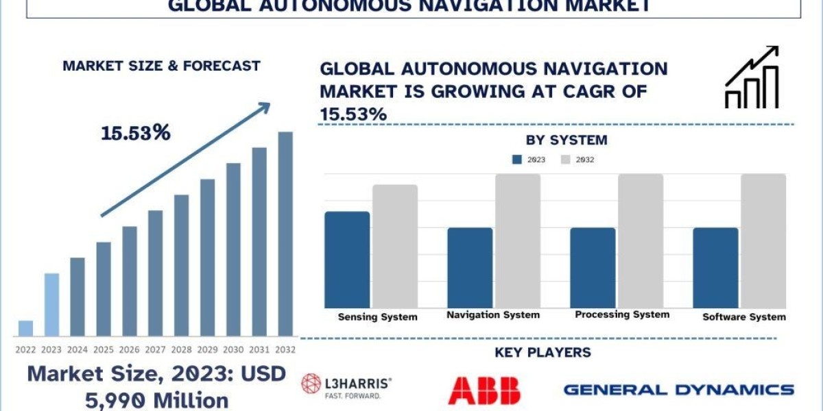 Autonomous Navigation Market Report, Size, Overview, Trends & Analysis 2032