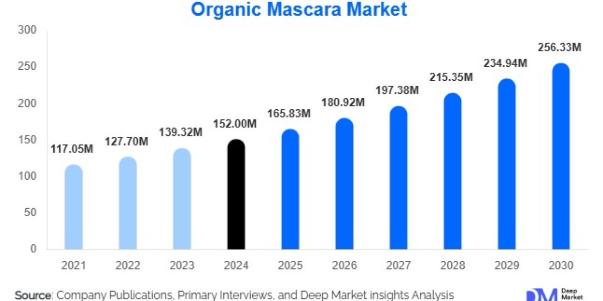 Organic Mascara Market Growth Outlook l 2025-2030