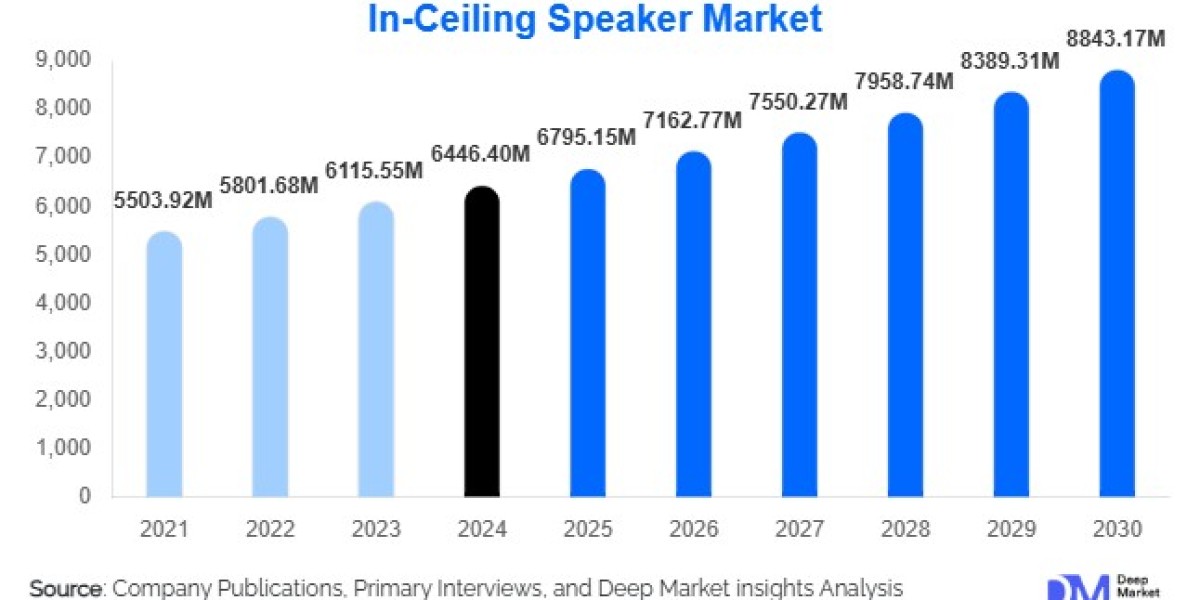 In-Ceiling Speaker Market Size and Share l 2025-2030