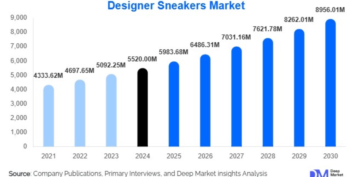 Designer Sneakers Market Size and Share l 2025-2030