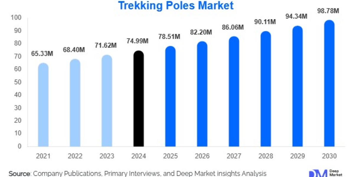 Trekking Poles Market Size and Share  l 2025-2030