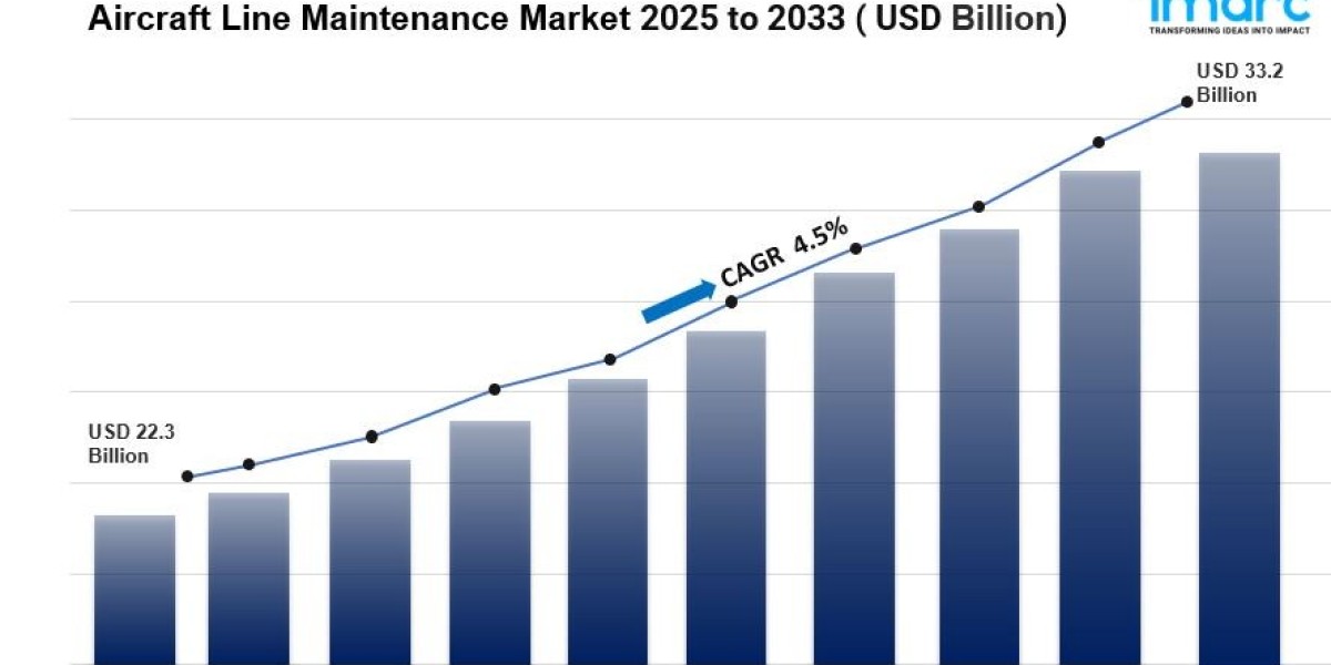 Aircraft Line Maintenance Market is Expected to Reach USD 33.2 Billion by 2033 | CAGR 4.5%