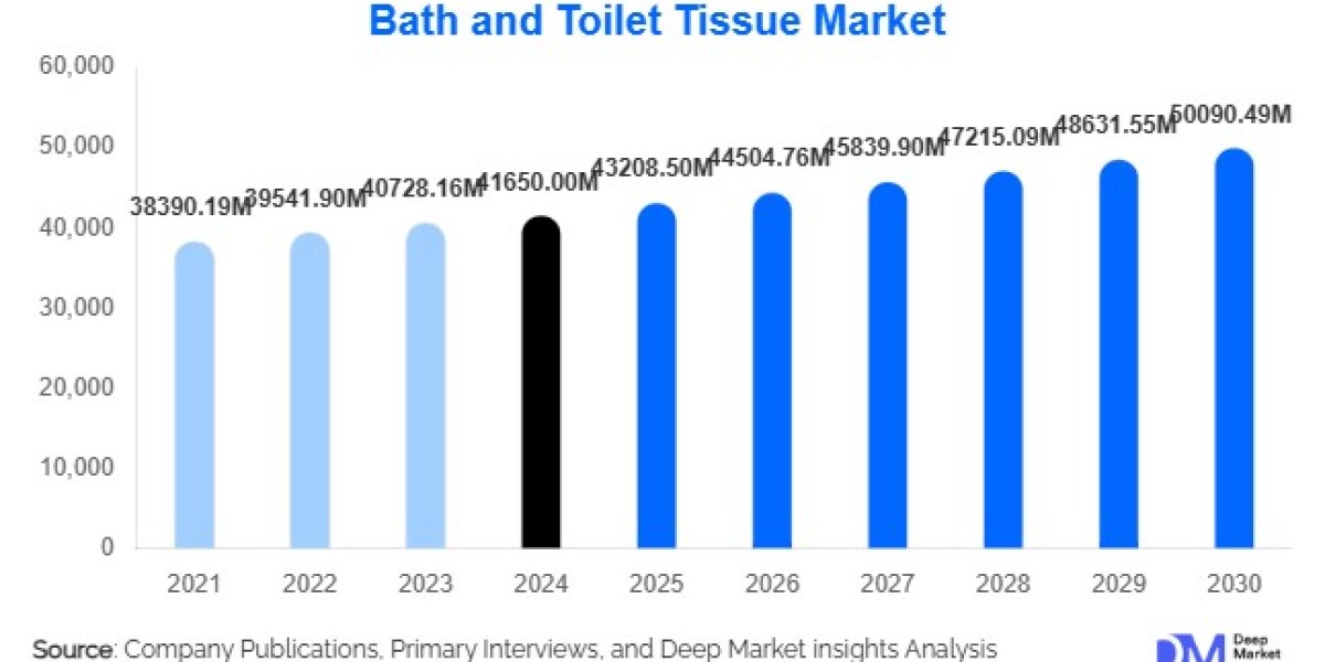 Bath and Toilet Tissue Market Size and Share l 2025-2030
