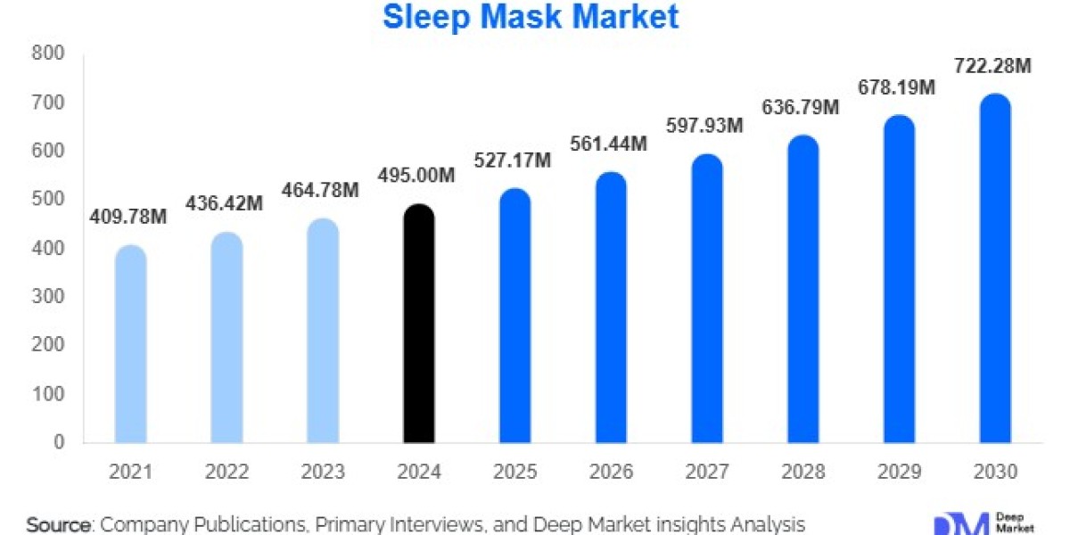 Sleep Mask Market Size and Share l 2025-2030