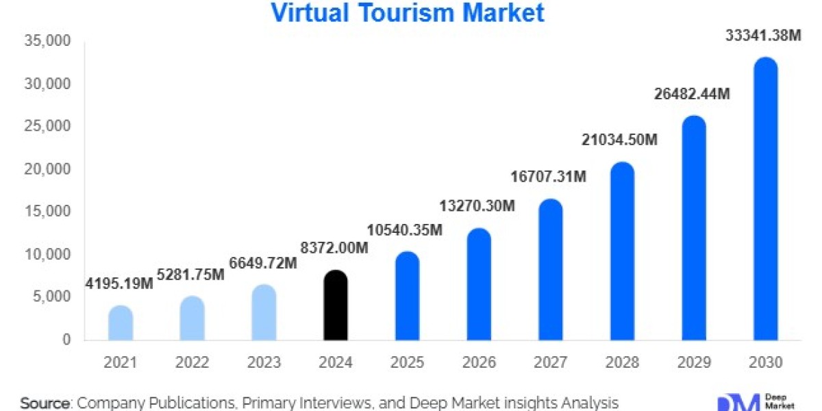 Virtual Tourism Market Growth Outlook l 2025-2030