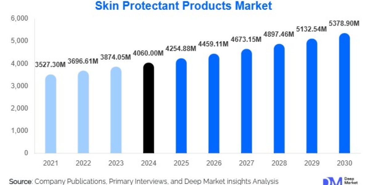 Skin Protectant Products Market Size and Share l 2025-2030