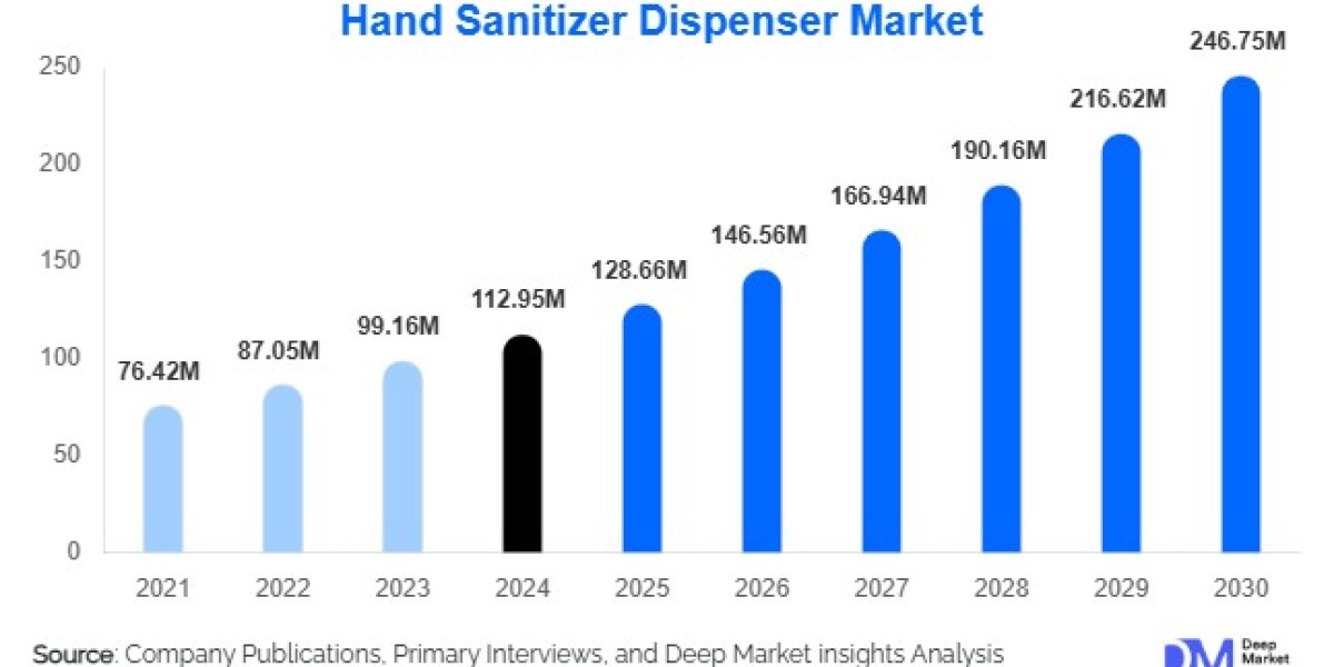 Hand Sanitizer Dispenser Market Size and Share l 20250- 2030