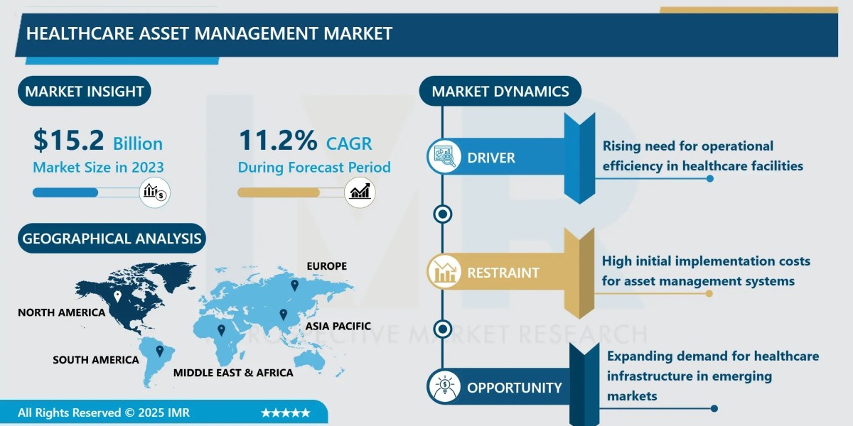 Healthcare Asset Management Market to Grow at a CAGR of 11.2% Through 2032