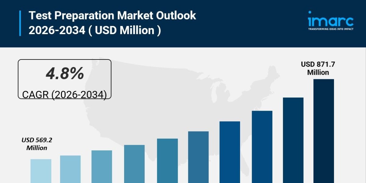 Test Preparation Market is Expected to Grow USD 871.7 Million by 2034 | CAGR 4.8% During 2026-2034