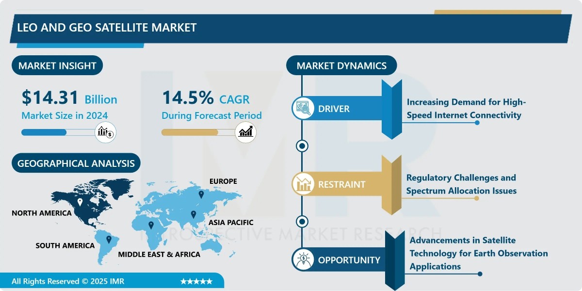 LEO and GEO Satellite Market Size Projected to Reach USD 42.27 Billion by 2032
