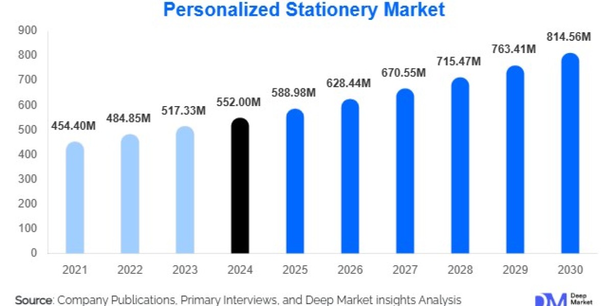 Personalized Stationery Market Size and Share l 2025-2030