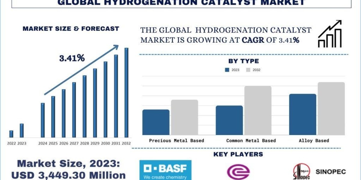 Hydrogenation Catalyst Market Size & Forecast, 2032 | UnivDatos