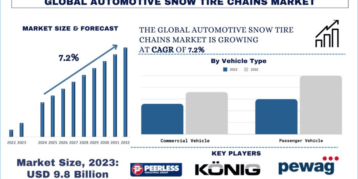 Automotive Snow Tire Chains Market Size & Forecast, 2032 | UnivDatos