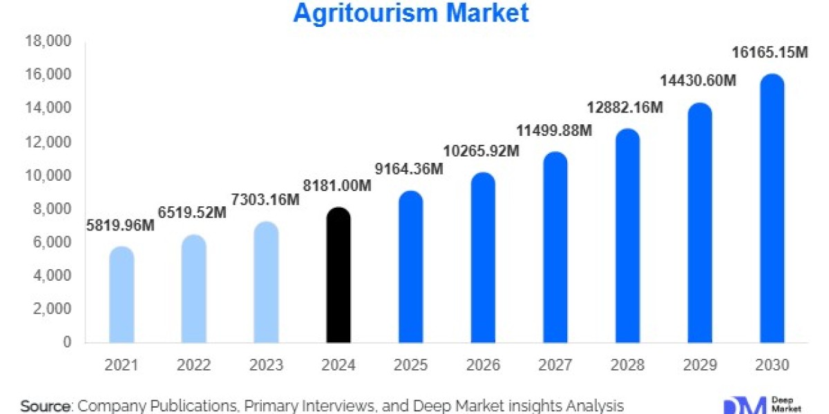 Agritourism Market Growth Outlook l 2025-2030