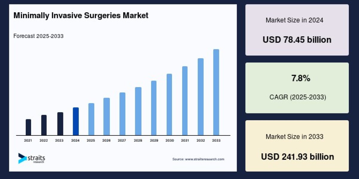 Global Minimally Invasive Surgeries Market to Reach USD 241.93 Billion by 2033, Growing at a 13.33% CAGR