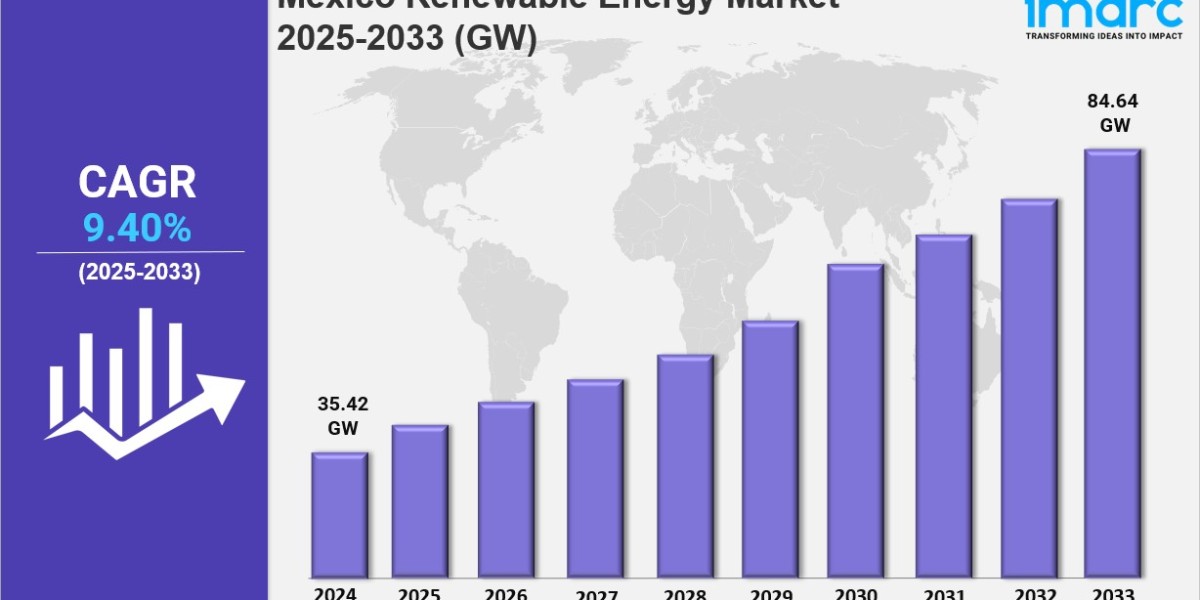 Mexico Renewable Energy Market Size, Growth, Key Players, Latest Trends and Forecast Report by 2033