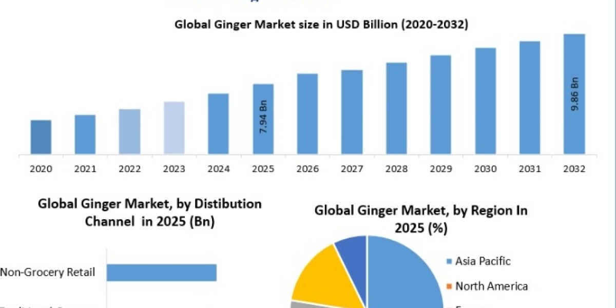 Ginger Market Forecast Overview: Emerging Applications and Growth Potential