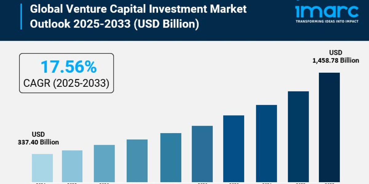 Venture Capital Investment Market Size is Projected to Reach USD 1,458.78 Billion by 2033
