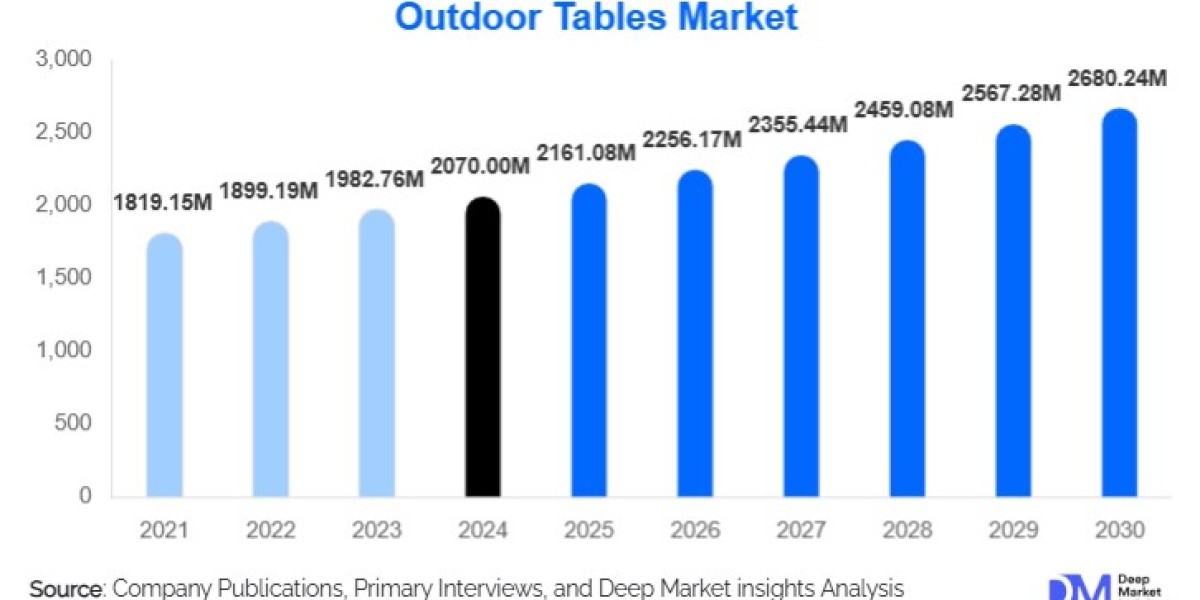 Outdoor Tables Market Growth Outlook l 2025-2030
