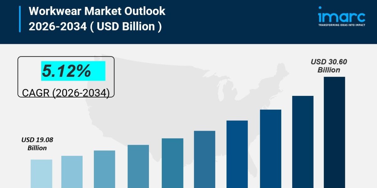 Workwear Market Size, Share, Growth | Industry Report 2034