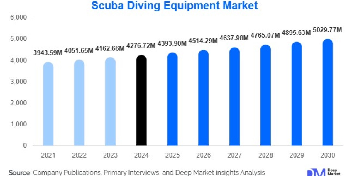Scuba Diving Equipment Market Growth Outlook