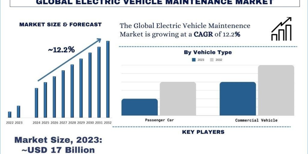 Electric Vehicle Maintenance Market Size & Forecast, 2032 | UnivDatos