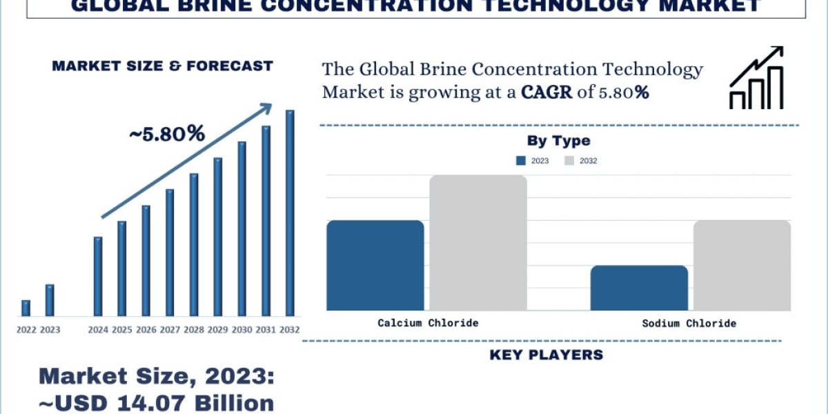 Brine Concentration Technology Market Size & Forecast, 2032 | UnivDatos