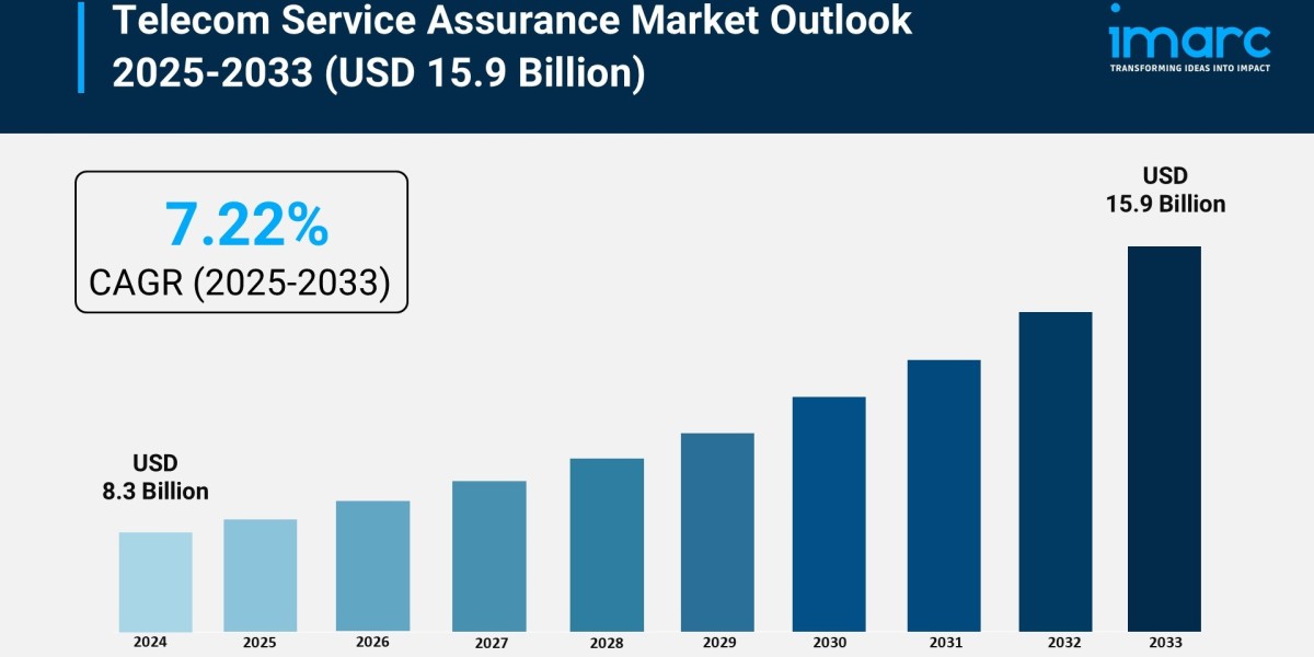 Telecom Service Assurance Market Size, Growth, and Trends Forecast 2025-2033