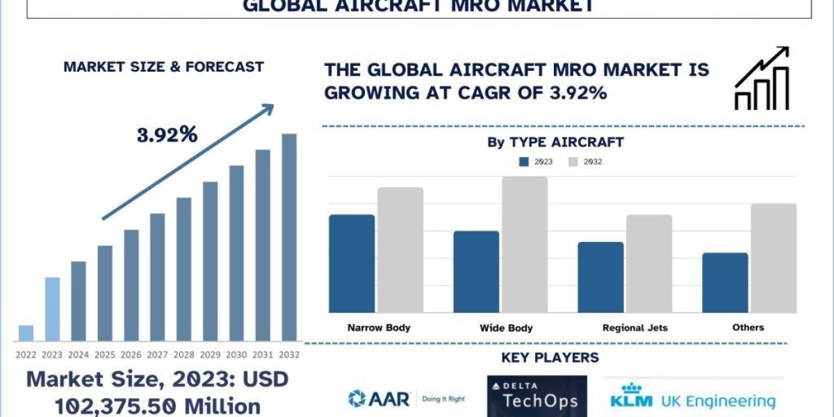 Aircraft MRO Market Size & Forecast, 2032 | UnivDatos